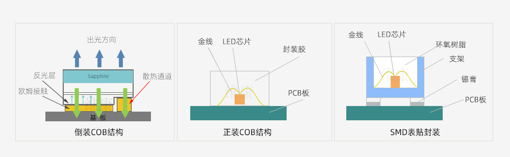 COB十防集成封装
