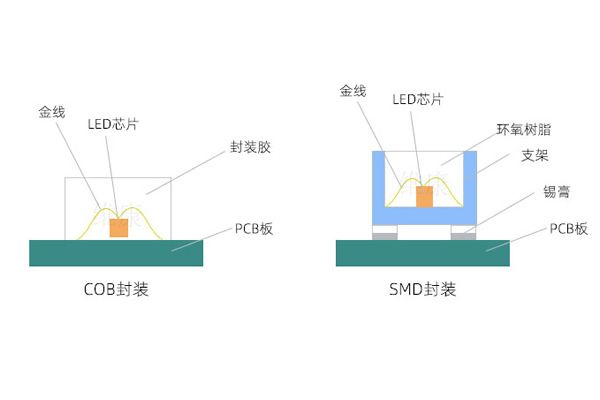 技术红利与市场拐点：2025年小间距LED“量增额减”，COB封装逆势成主流