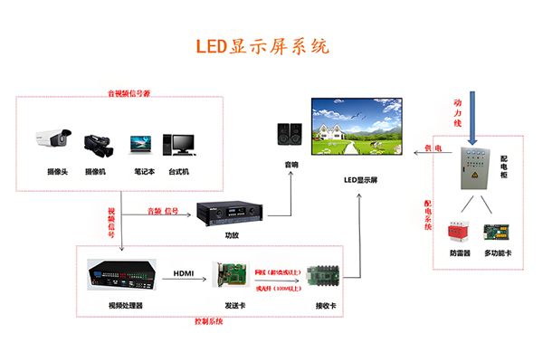 LED显示屏控制系统有哪些？一文读懂发送卡、接收卡与周边设备