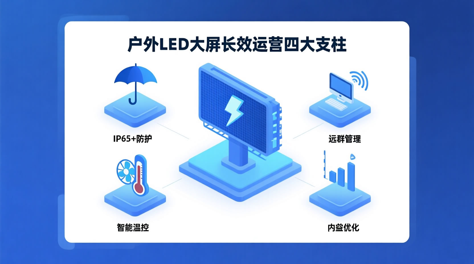 维康国际-户外LED广告屏稳定高收益运营四大核心支柱解析图