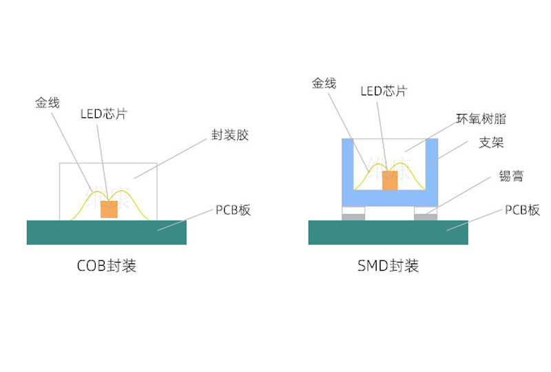 COB封装技术