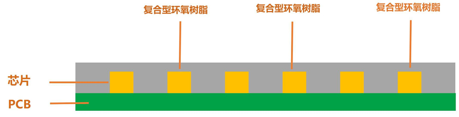 COB倒装技术