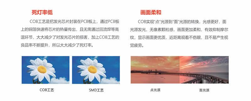COB封装（右）与传统SMD（左）表面结构对比，COB更光滑无颗粒感