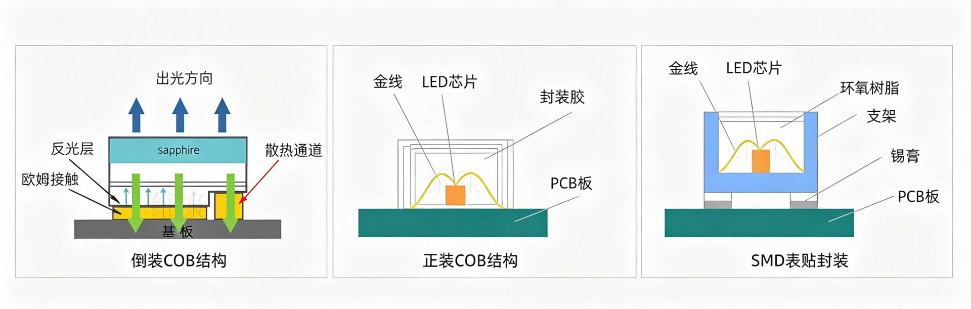 SMD和COB封装技术对比